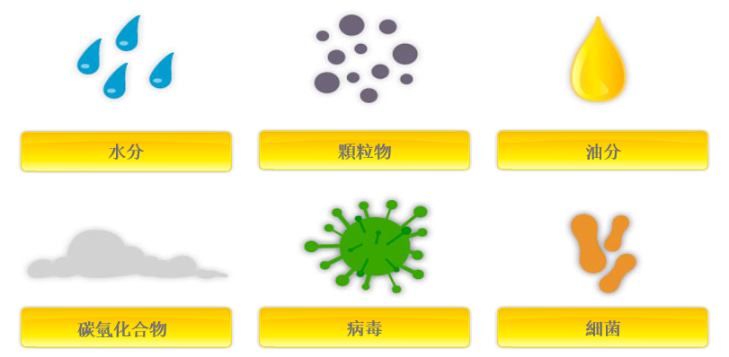 為什么必須對氣源系統(tǒng)進(jìn)行處理？